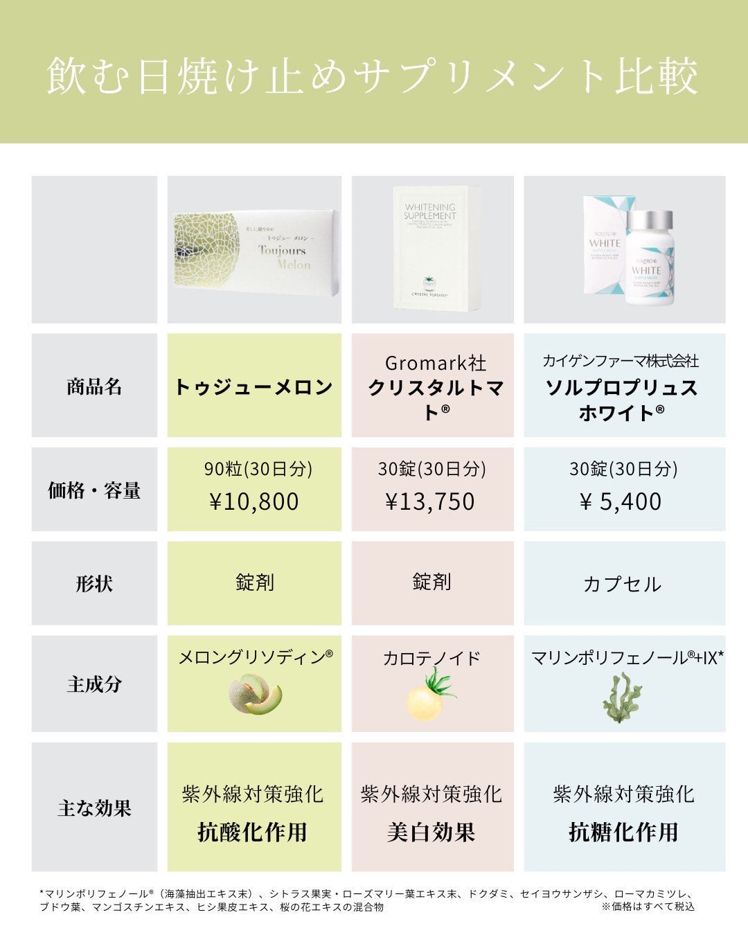 【※2024年10月1日より価格改定いたします】飲む日焼け止め｜クリスタルトマト®美白サプリメント